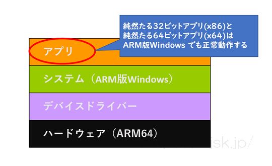 ARM版Windows 11でx86/x64アプリ(32ビットアプリ/64ビットアプリ)は動く？